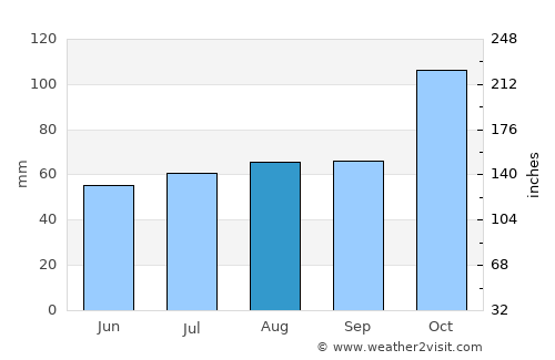 San Luis average rain in August