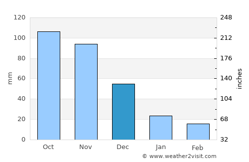 San Luis average rain in December