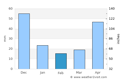 San Luis average rain in February