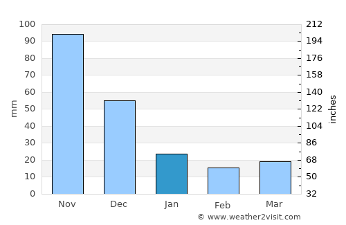 San Luis average rain in January