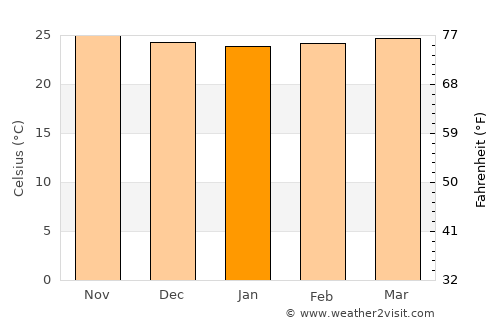 San Luis average temperature in January