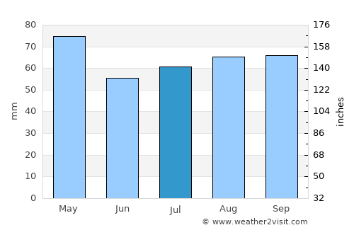 San Luis average rain in July