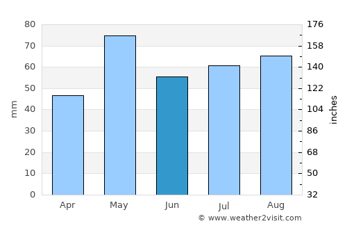 San Luis average rain in June