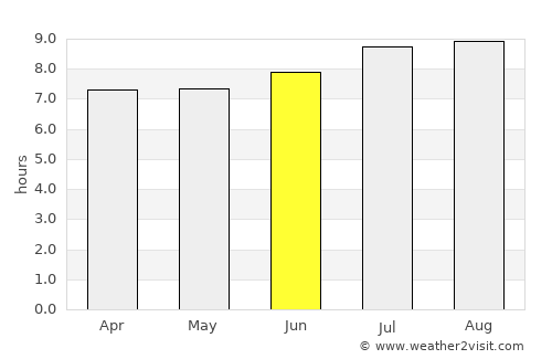 San Luis average rain in June