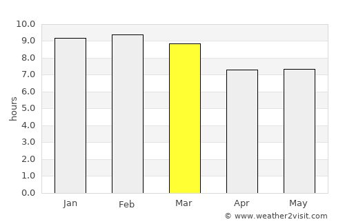 San Luis average rain in March