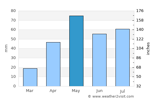 San Luis average rain in May