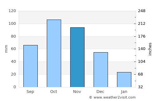 San Luis average rain in November