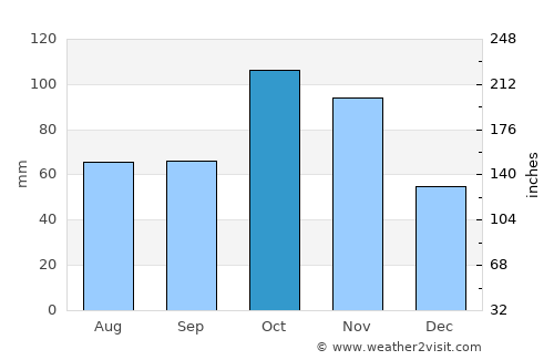 San Luis average rain in October