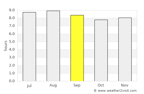 San Luis average rain in September