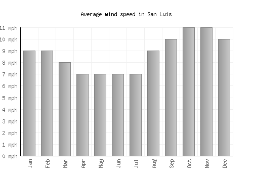 San Luis average winspeed by month (mph)