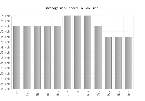 San Luis average winspeed by month (mph)