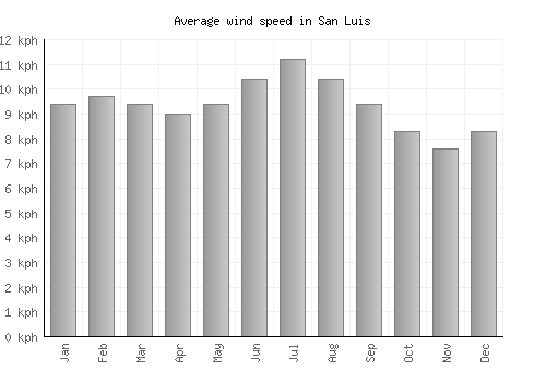 San Luis average winspeed by month (km/h)