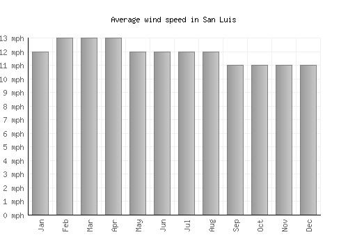 San Luis average winspeed by month (mph)