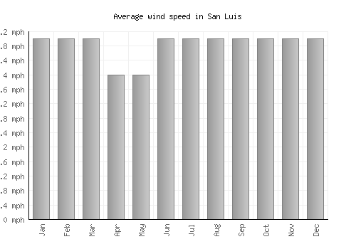 San Luis average winspeed by month (mph)