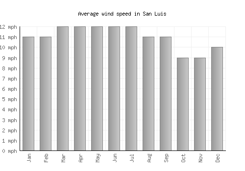 San Luis average winspeed by month (mph)
