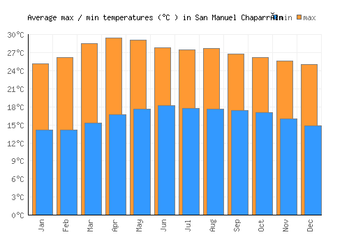 San Manuel Chaparrón average minimum / maximum temperatures (Celsius)