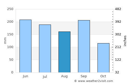 San Manuel Chaparrón average rain in August