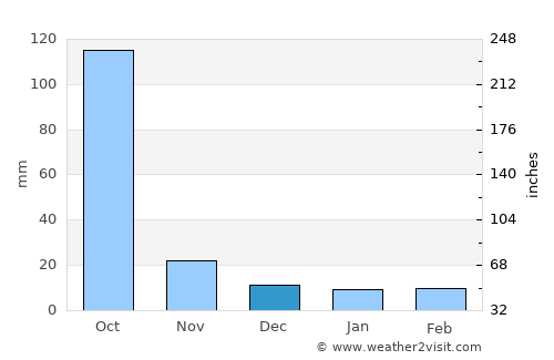 San Manuel Chaparrón average rain in December