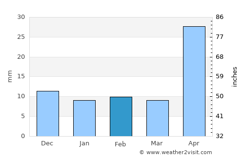 San Manuel Chaparrón average rain in February