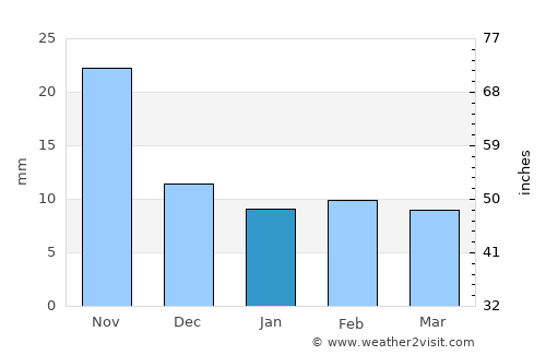 San Manuel Chaparrón average rain in January