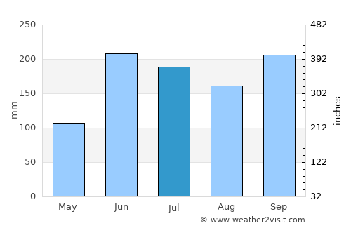 San Manuel Chaparrón average rain in July