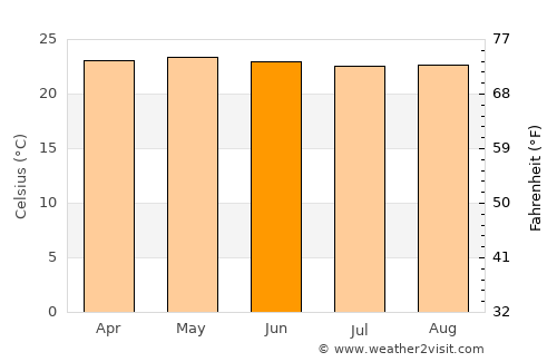 San Manuel Chaparrón average temperature in June