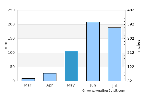 San Manuel Chaparrón average rain in May