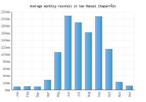 San Manuel Chaparrón monthly rainfall chart (mm)