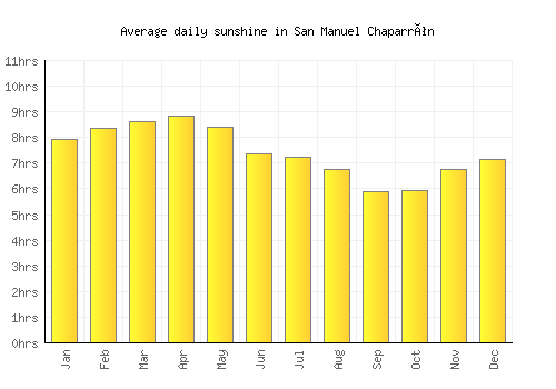 San Manuel Chaparrón average daily sunshine chart