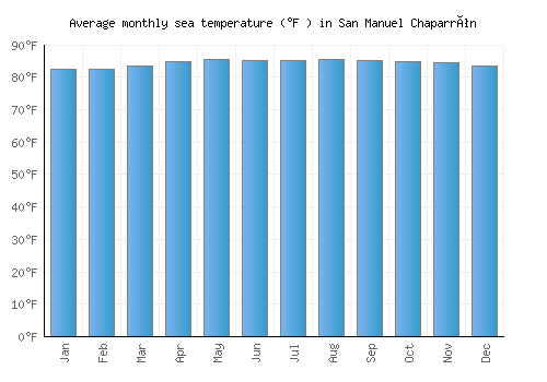 San Manuel Chaparrón average sea temperature chart (Fahrenheit)