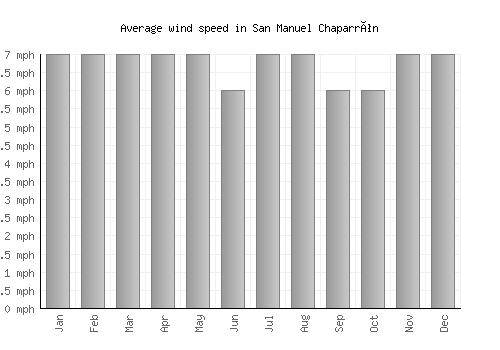 San Manuel Chaparrón average winspeed by month (mph)