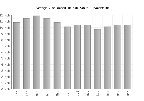 San Manuel Chaparrón average winspeed by month (km/h)