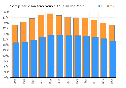 San Manuel average minimum / maximum temperatures (Celsius)