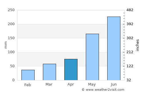 San Manuel average rain in April