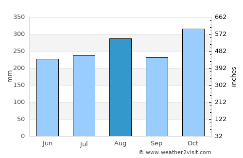 San Manuel average rain in August
