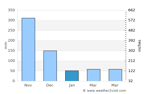 San Manuel average rain in January