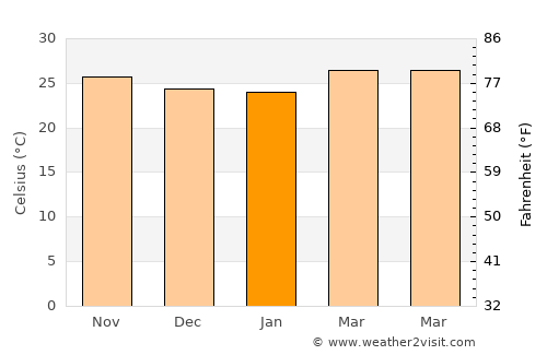 San Manuel average temperature in January