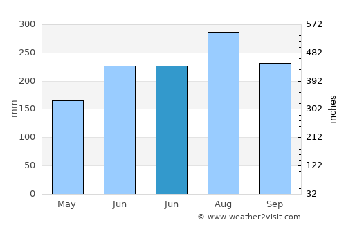 San Manuel average rain in June