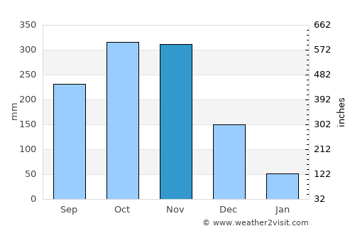 San Manuel average rain in November