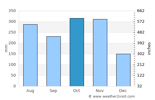 San Manuel average rain in October