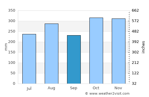 San Manuel average rain in September