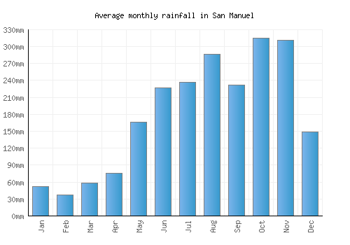 San Manuel monthly rainfall chart (mm)
