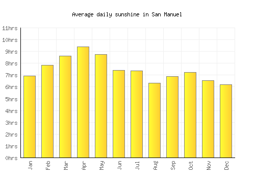 San Manuel average daily sunshine chart