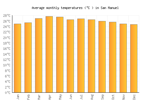 San Manuel average temperature chart (Celsius)