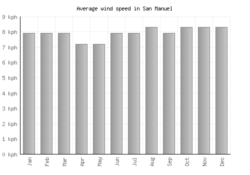 San Manuel average winspeed by month (km/h)