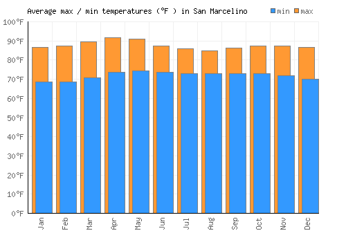San Marcelino average minimum / maximum temperatures (Fahrenheit)