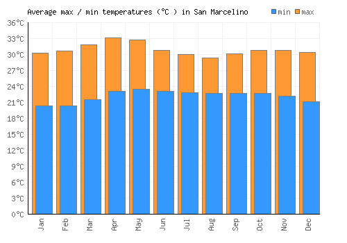 San Marcelino average minimum / maximum temperatures (Celsius)
