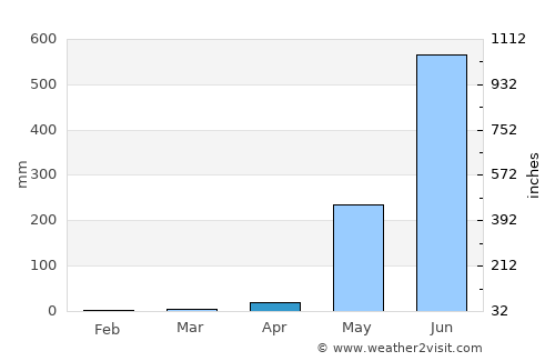 San Marcelino average rain in April