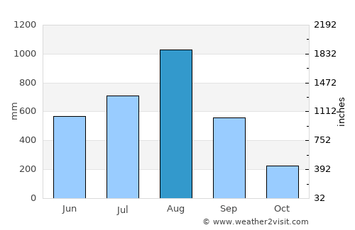 San Marcelino average rain in August