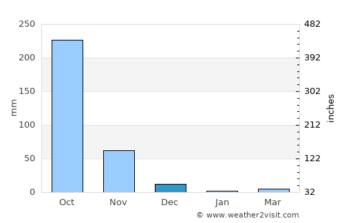 San Marcelino average rain in December